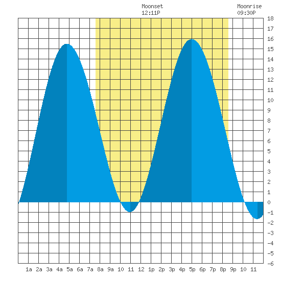 Redfox Bay tide chart for Tuesday, September 13, 2022
