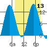 Redfox Bay tide chart for Tuesday, September 13, 2022