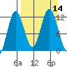 Redfox Bay tide chart for Wednesday, September 14, 2022