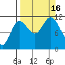 Redfox Bay tide chart for Friday, September 16, 2022