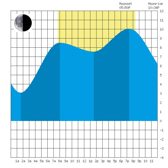 Redfox Bay tide chart for Saturday, September 17, 2022