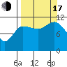 Redfox Bay tide chart for Saturday, September 17, 2022