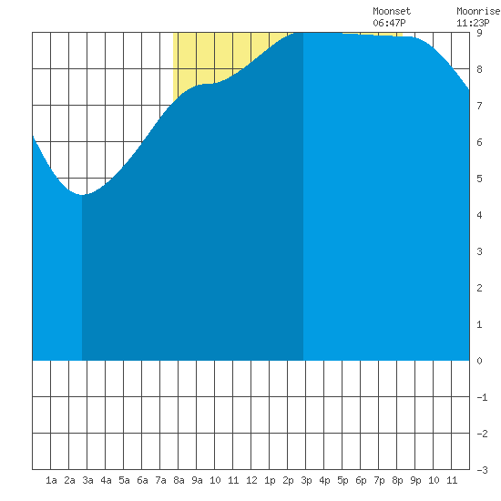 Redfox Bay tide chart for Sunday, September 18, 2022