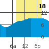 Redfox Bay tide chart for Sunday, September 18, 2022