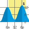 Redfox Bay tide chart for Thursday, September 1, 2022