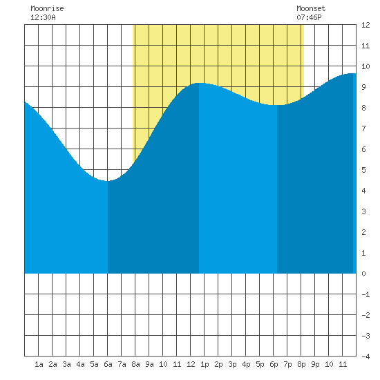 Redfox Bay tide chart for Tuesday, September 20, 2022