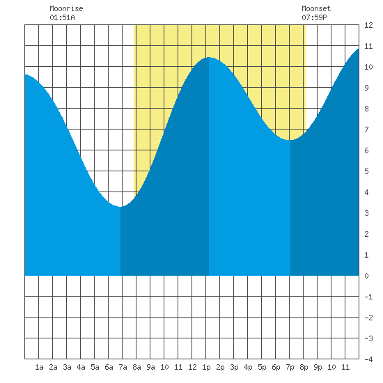 Redfox Bay tide chart for Wednesday, September 21, 2022