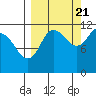Redfox Bay tide chart for Wednesday, September 21, 2022