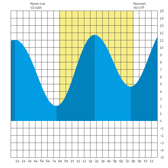 Redfox Bay tide chart for Thursday, September 22, 2022