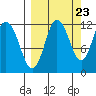 Redfox Bay tide chart for Friday, September 23, 2022