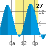 Redfox Bay tide chart for Tuesday, September 27, 2022