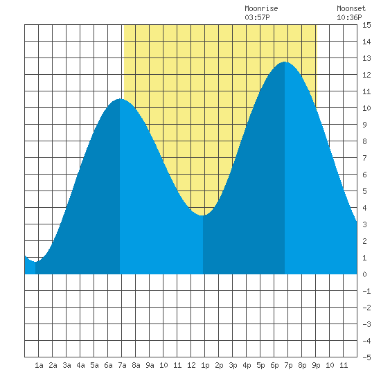 Redfox Bay tide chart for Friday, September 2, 2022