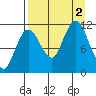 Redfox Bay tide chart for Friday, September 2, 2022