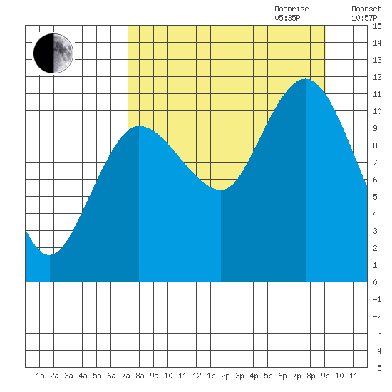 Redfox Bay tide chart for Saturday, September 3, 2022