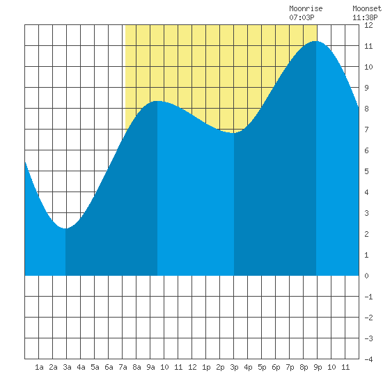 Redfox Bay tide chart for Sunday, September 4, 2022