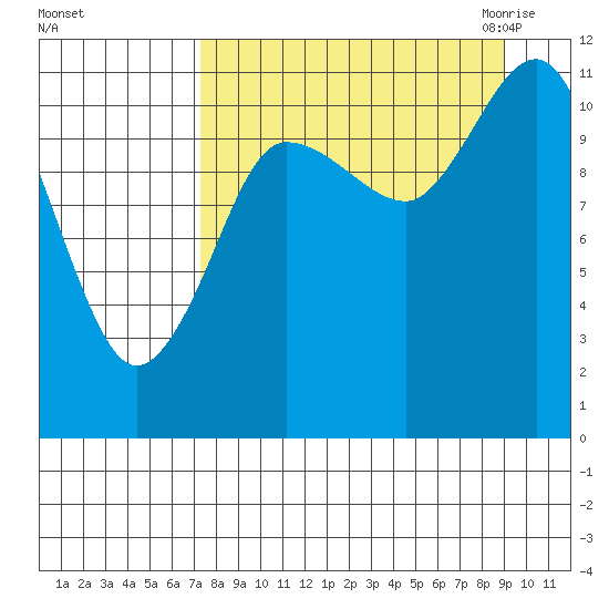 Redfox Bay tide chart for Monday, September 5, 2022