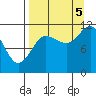 Redfox Bay tide chart for Monday, September 5, 2022