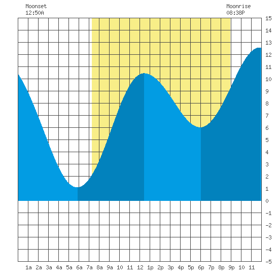 Redfox Bay tide chart for Tuesday, September 6, 2022