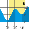 Redfox Bay tide chart for Tuesday, September 6, 2022