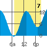 Redfox Bay tide chart for Wednesday, September 7, 2022