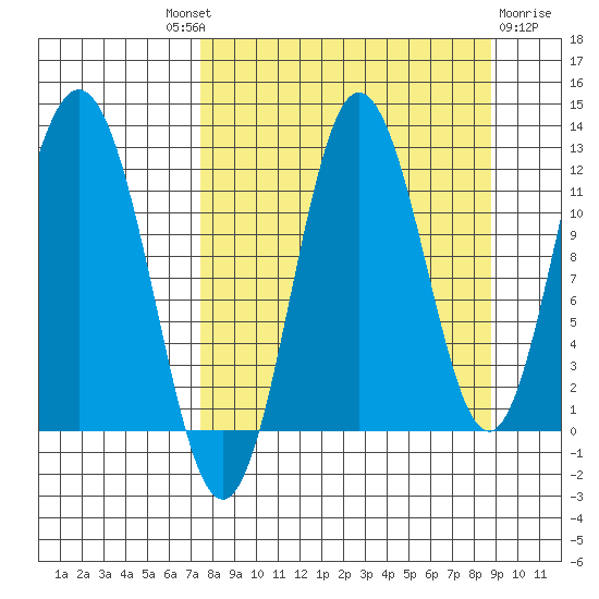 Redfox Bay tide chart for Friday, September 9, 2022