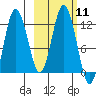 Redfox Bay tide chart for Tuesday, October 11, 2022