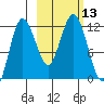 Redfox Bay tide chart for Thursday, October 13, 2022