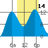 Redfox Bay tide chart for Friday, October 14, 2022