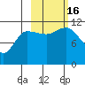 Redfox Bay tide chart for Sunday, October 16, 2022