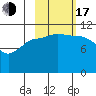 Redfox Bay tide chart for Monday, October 17, 2022