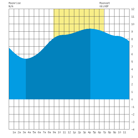 Redfox Bay tide chart for Tuesday, October 18, 2022