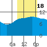 Redfox Bay tide chart for Tuesday, October 18, 2022