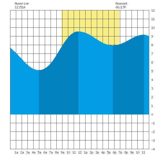 Redfox Bay tide chart for Wednesday, October 19, 2022