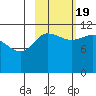 Redfox Bay tide chart for Wednesday, October 19, 2022