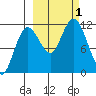 Redfox Bay tide chart for Saturday, October 1, 2022