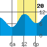Redfox Bay tide chart for Thursday, October 20, 2022