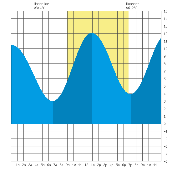 Redfox Bay tide chart for Friday, October 21, 2022