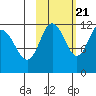 Redfox Bay tide chart for Friday, October 21, 2022