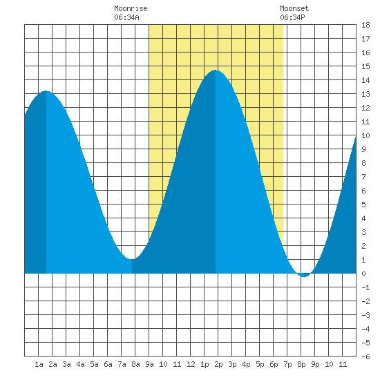 Redfox Bay tide chart for Sunday, October 23, 2022