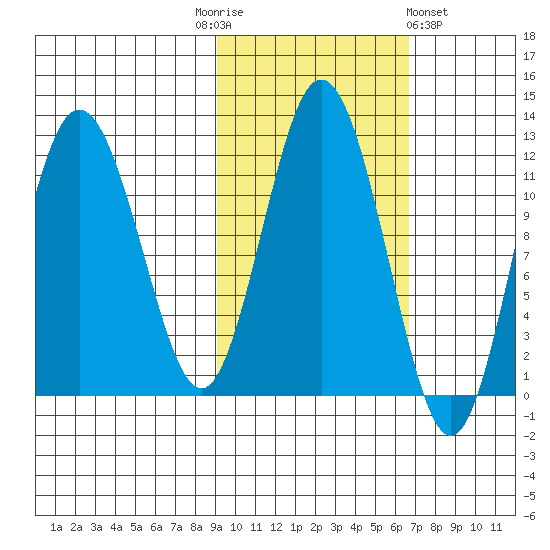 Redfox Bay tide chart for Monday, October 24, 2022