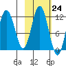 Redfox Bay tide chart for Monday, October 24, 2022