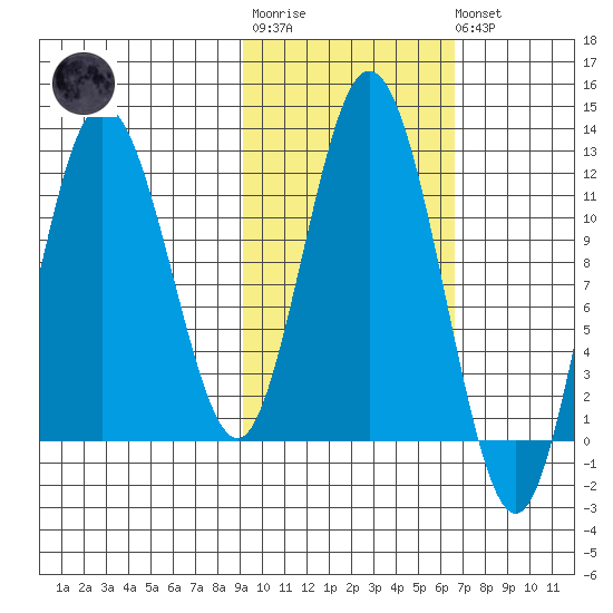 Redfox Bay tide chart for Tuesday, October 25, 2022