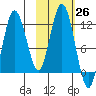 Redfox Bay tide chart for Wednesday, October 26, 2022