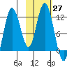Redfox Bay tide chart for Thursday, October 27, 2022