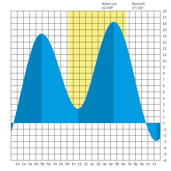 Redfox Bay tide chart for Friday, October 28, 2022