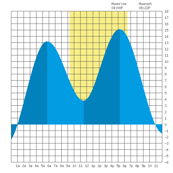 Redfox Bay tide chart for Saturday, October 29, 2022