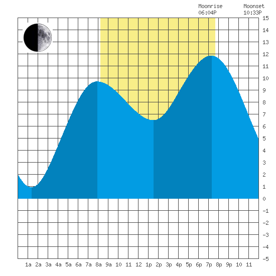 Redfox Bay tide chart for Sunday, October 2, 2022