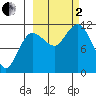 Redfox Bay tide chart for Sunday, October 2, 2022