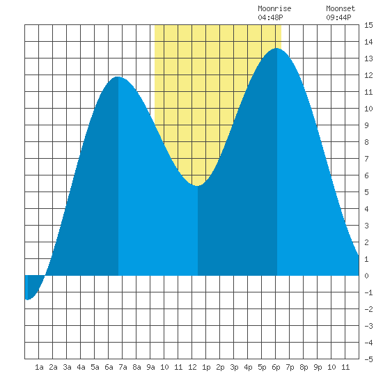 Redfox Bay tide chart for Sunday, October 30, 2022