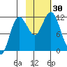 Redfox Bay tide chart for Sunday, October 30, 2022